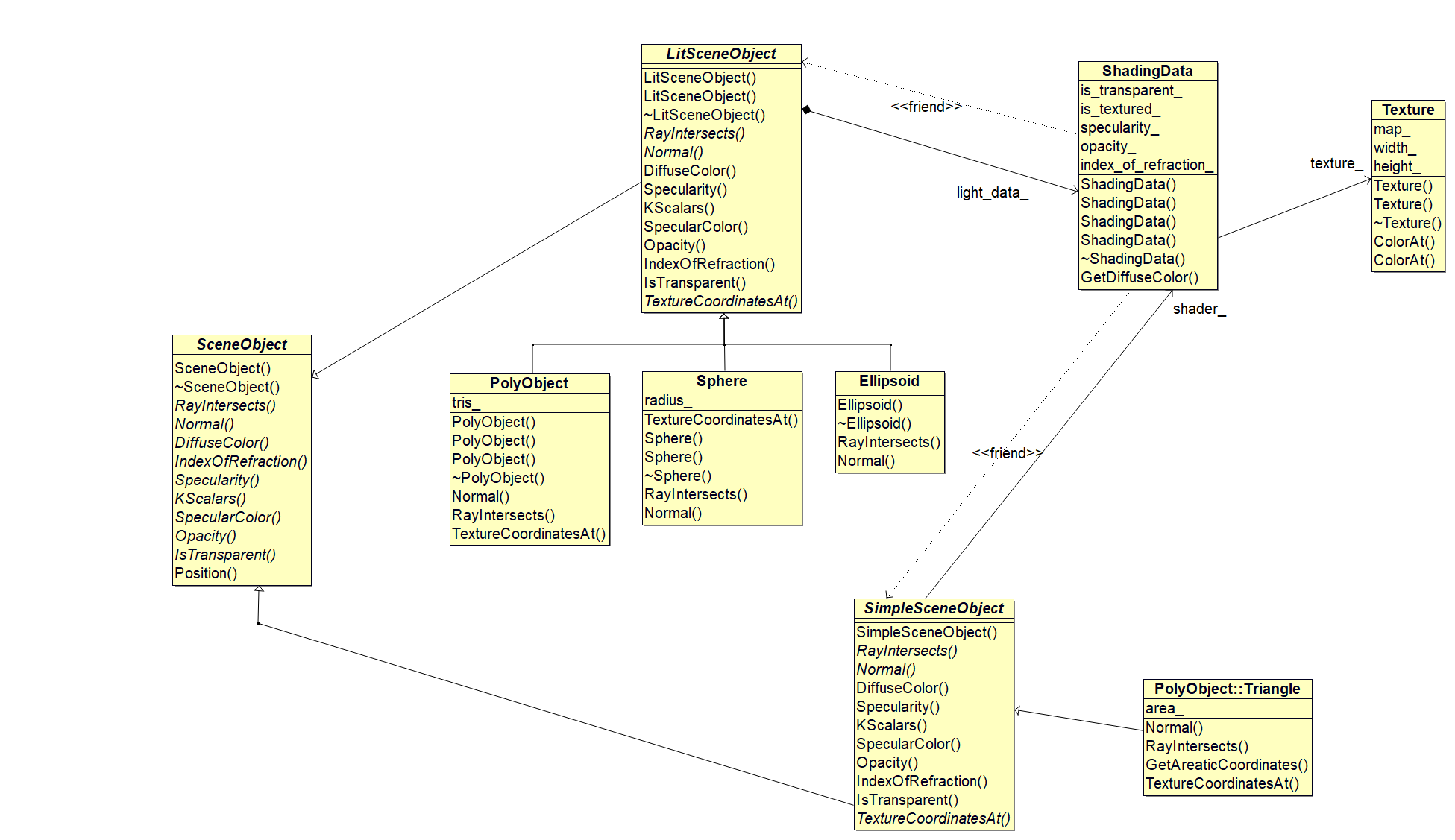 UML of my raytracer code